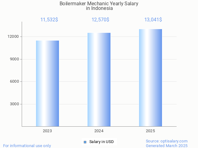 boilermaker mechanic salary in indonesia 2025 boilermaker mechanic salary in indonesia 2025