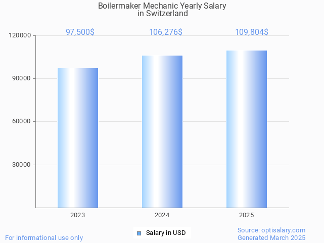 boilermaker mechanic salary in switzerland 2025