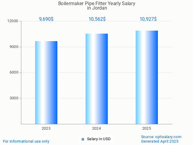 boilermaker pipe fitter salary in jordan 2025 boilermaker pipe fitter salary in jordan 2025