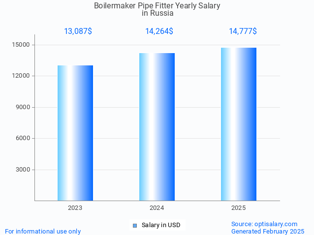 boilermaker pipe fitter salary in russia 2025 boilermaker pipe fitter salary in russia 2025