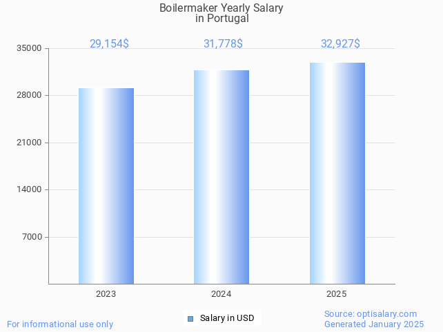 boilermaker salary in portugal 2025