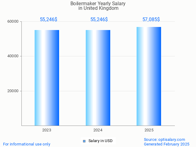 boilermaker salary in united kingdom 2025 boilermaker salary in united kingdom 2025