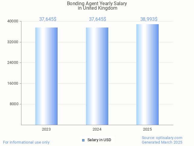 bonding agent salary in united kingdom 2025 bonding agent salary in united kingdom 2025