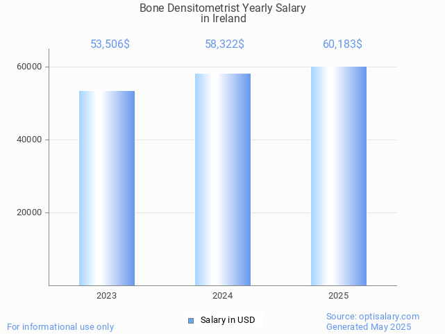 bone densitometrist salary in ireland 2025 bone densitometrist salary in ireland 2025