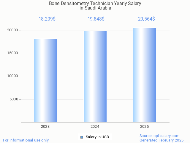 bone densitometry technician salary in saudi arabia 2025 bone densitometry technician salary in saudi arabia 2025