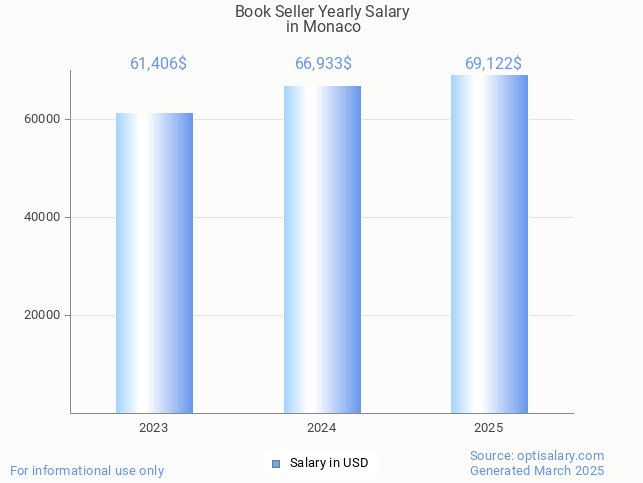 book seller salary in monaco 2025 book seller salary in monaco 2025