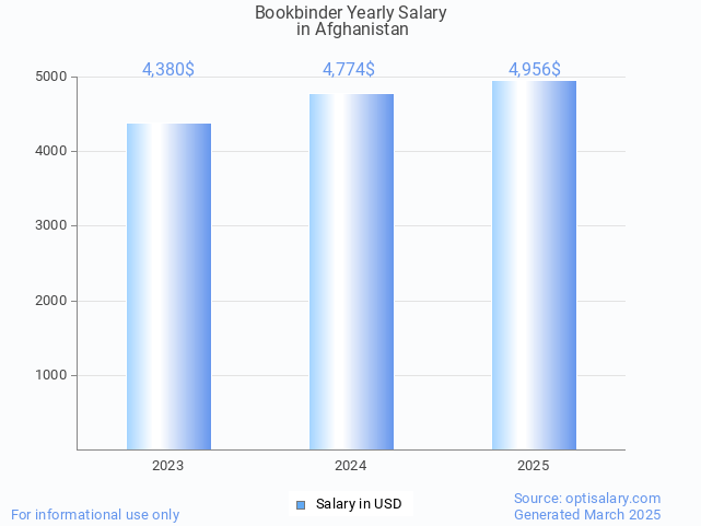 bookbinder salary in afghanistan 2025 bookbinder salary in afghanistan 2025