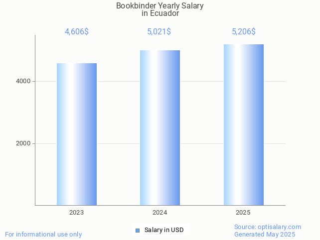 bookbinder salary in ecuador 2025 bookbinder salary in ecuador 2025