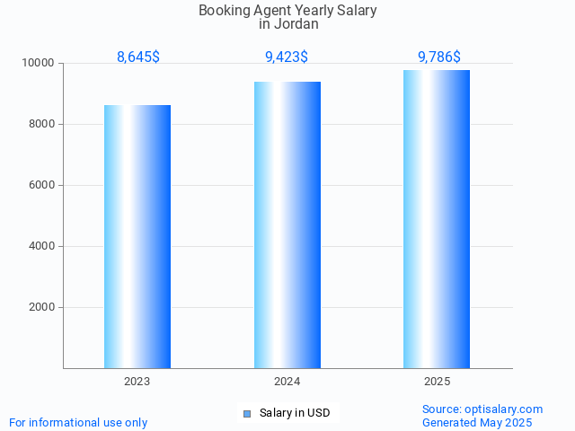 booking agent salary in jordan 2025 booking agent salary in jordan 2025