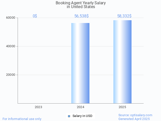 booking agent salary in united states 2025 booking agent salary in united states 2025
