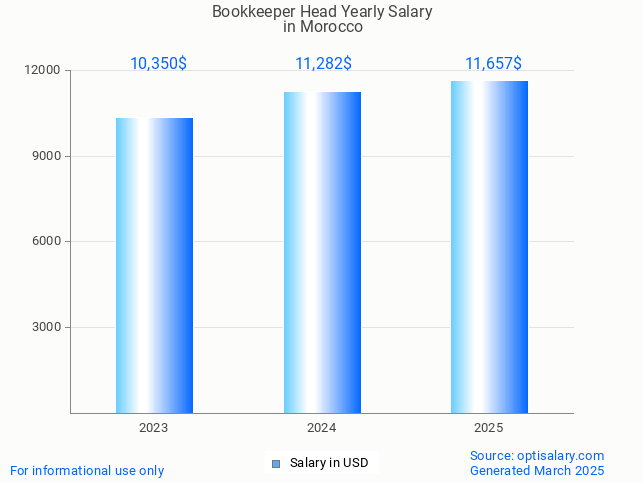 bookkeeper head salary in morocco 2025 bookkeeper head salary in morocco 2025