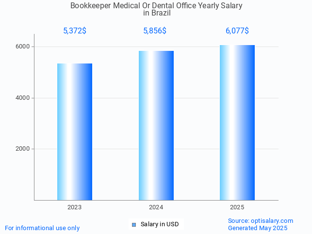 bookkeeper medical or dental office salary in brazil 2025 bookkeeper medical or dental office salary in brazil 2025