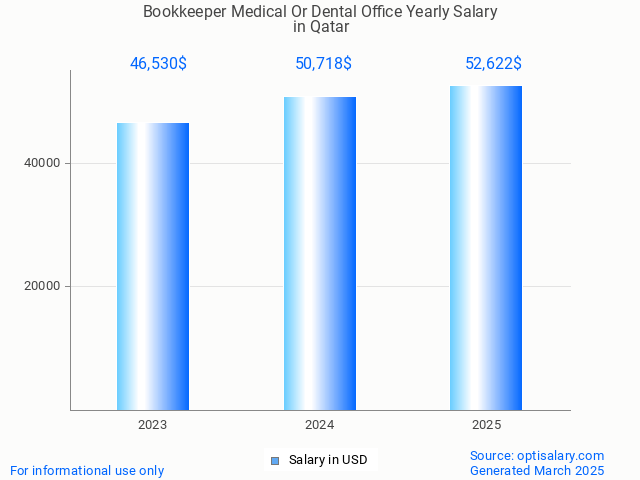 bookkeeper medical or dental office salary in qatar 2025 bookkeeper medical or dental office salary in qatar 2025