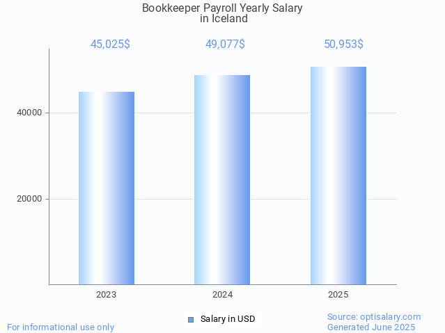 bookkeeper payroll salary in iceland 2025 bookkeeper payroll salary in iceland 2025