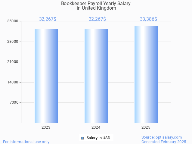 bookkeeper payroll salary in united kingdom 2025 bookkeeper payroll salary in united kingdom 2025