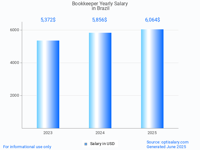 bookkeeper salary in brazil 2025 bookkeeper salary in brazil 2025