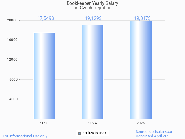 bookkeeper salary in czech republic 2025 bookkeeper salary in czech republic 2025