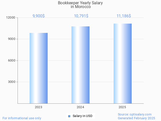 bookkeeper salary in morocco 2025 bookkeeper salary in morocco 2025