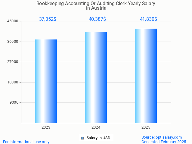 bookkeeping accounting or auditing clerk salary in austria 2025