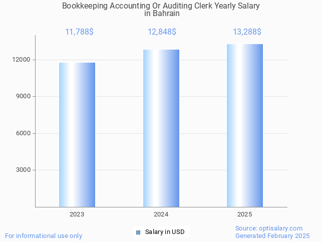 bookkeeping accounting or auditing clerk salary in bahrain 2025 bookkeeping accounting or auditing clerk salary in bahrain 2025