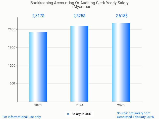 bookkeeping accounting or auditing clerk salary in myanmar 2025 bookkeeping accounting or auditing clerk salary in myanmar 2025
