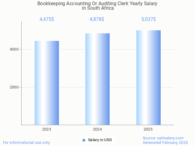 bookkeeping accounting or auditing clerk salary in south africa 2025 bookkeeping accounting or auditing clerk salary in south africa 2025