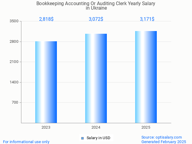 bookkeeping accounting or auditing clerk salary in ukraine 2025 bookkeeping accounting or auditing clerk salary in ukraine 2025