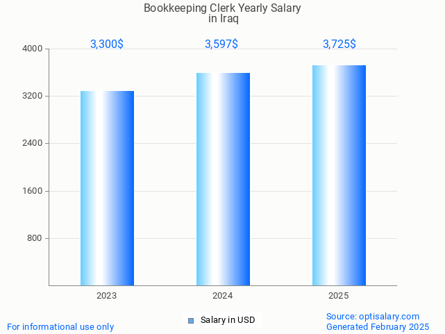bookkeeping clerk salary in iraq 2025 bookkeeping clerk salary in iraq 2025