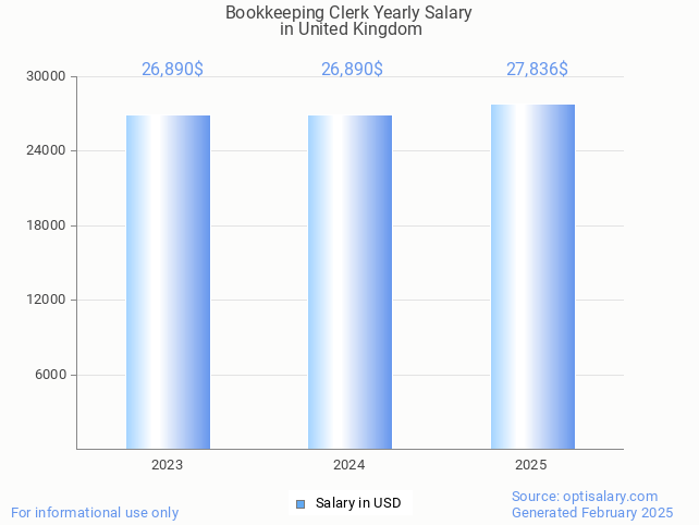bookkeeping clerk salary in united kingdom 2025 bookkeeping clerk salary in united kingdom 2025