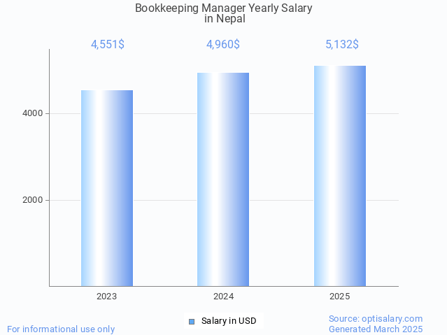 bookkeeping manager salary in nepal 2025 bookkeeping manager salary in nepal 2025