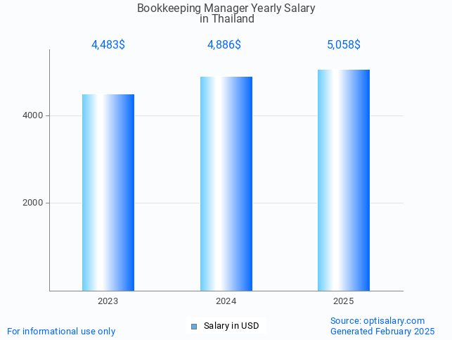 bookkeeping manager salary in thailand 2025 bookkeeping manager salary in thailand 2025