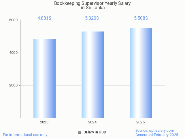 bookkeeping supervisor salary in sri lanka 2025 bookkeeping supervisor salary in sri lanka 2025