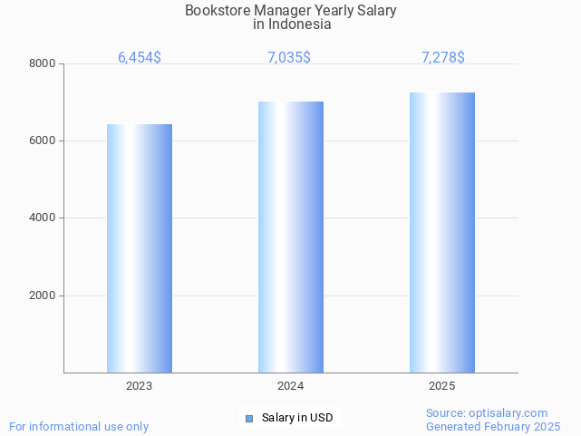bookstore manager salary in indonesia 2025 bookstore manager salary in indonesia 2025