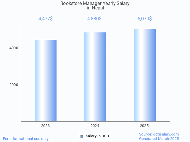 bookstore manager salary in nepal 2025 bookstore manager salary in nepal 2025