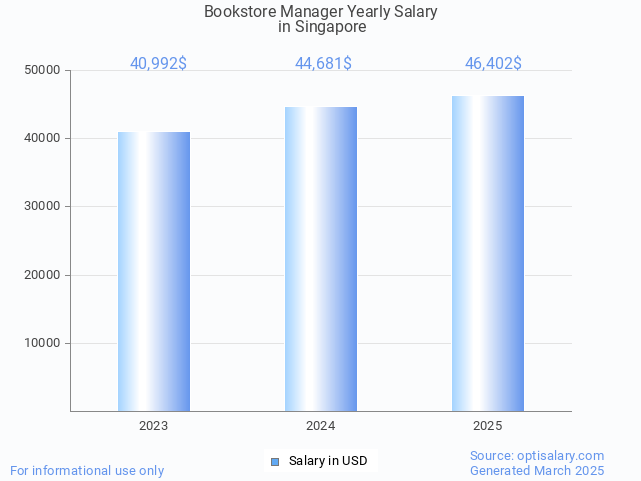 bookstore manager salary in singapore 2025 bookstore manager salary in singapore 2025