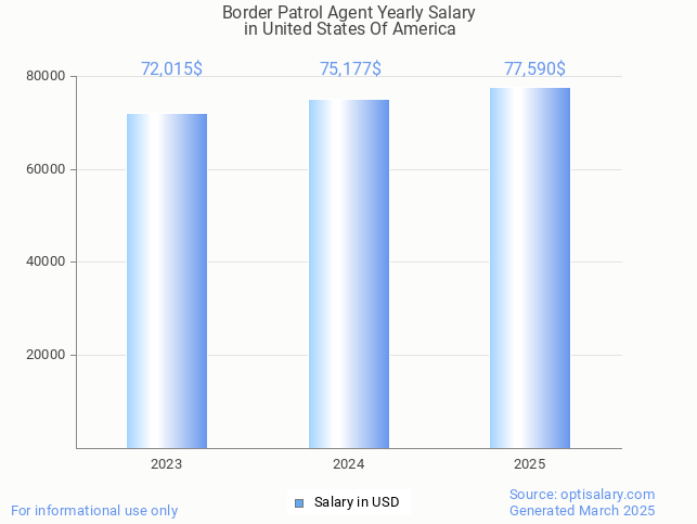 border patrol agent salary in united states of america 2025 border patrol agent salary in united states of america 2025