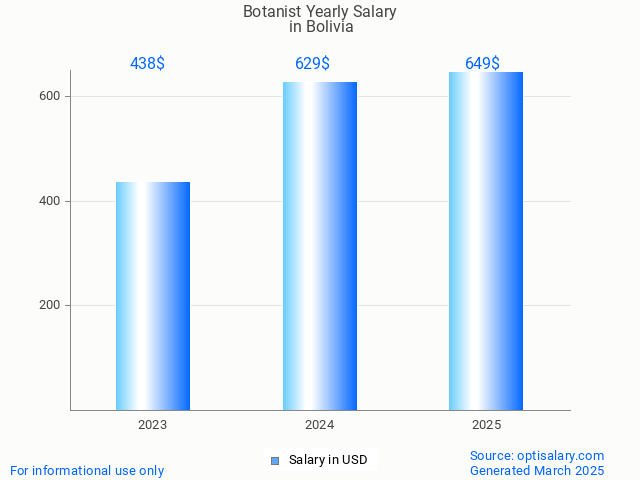 botanist salary in bolivia 2025 botanist salary in bolivia 2025