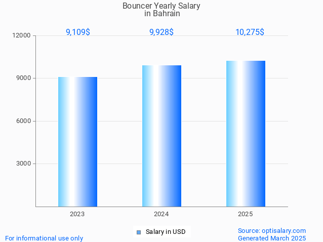 bouncer salary in bahrain 2025 bouncer salary in bahrain 2025