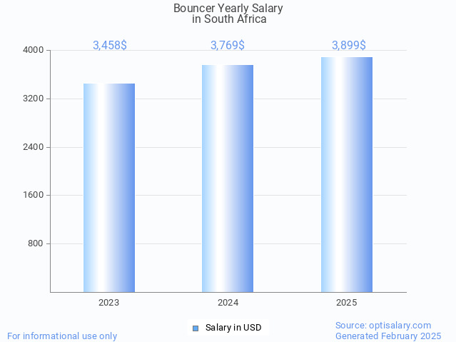 bouncer salary in south africa 2025 bouncer salary in south africa 2025