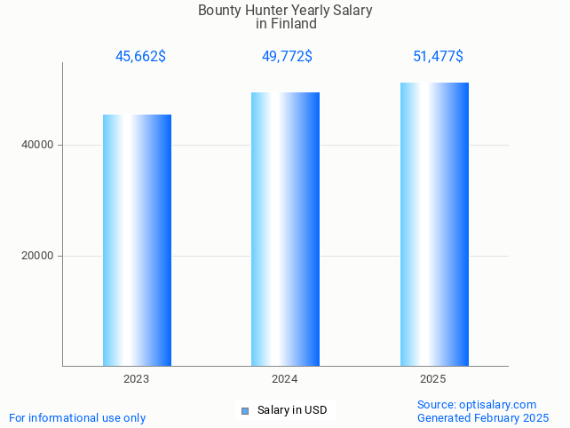 bounty hunter salary in finland 2025 bounty hunter salary in finland 2025