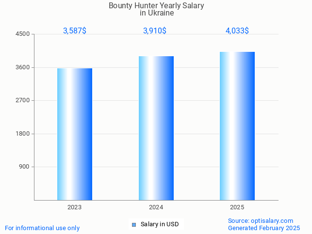 bounty hunter salary in ukraine 2025 bounty hunter salary in ukraine 2025