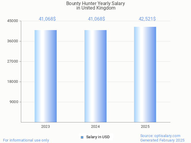 bounty hunter salary in united kingdom 2025 bounty hunter salary in united kingdom 2025