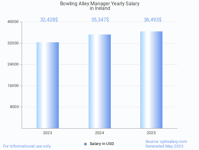 bowling alley manager salary in ireland 2025 bowling alley manager salary in ireland 2025