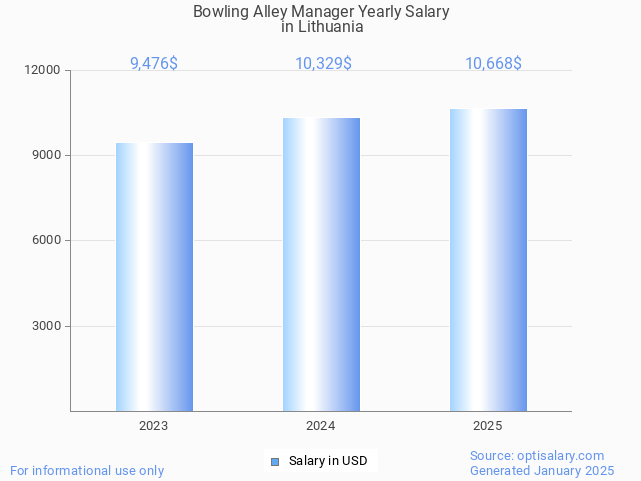 bowling alley manager salary in lithuania 2025 bowling alley manager salary in lithuania 2025
