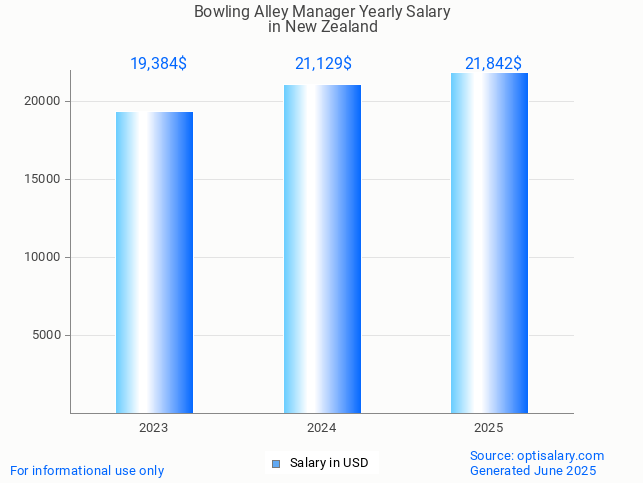bowling alley manager salary in new zealand 2025 bowling alley manager salary in new zealand 2025