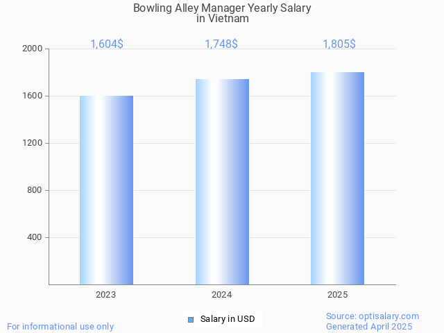 bowling alley manager salary in vietnam 2025 bowling alley manager salary in vietnam 2025