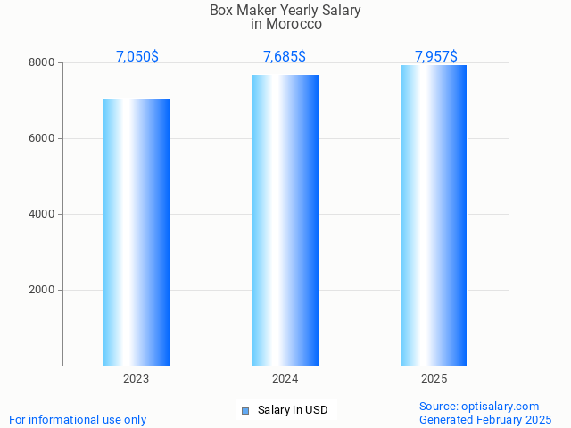 box maker salary in morocco 2025 box maker salary in morocco 2025