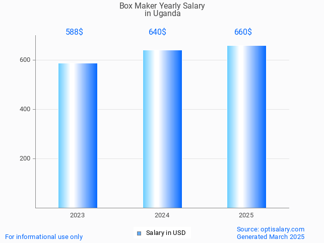 box maker salary in uganda 2025 box maker salary in uganda 2025