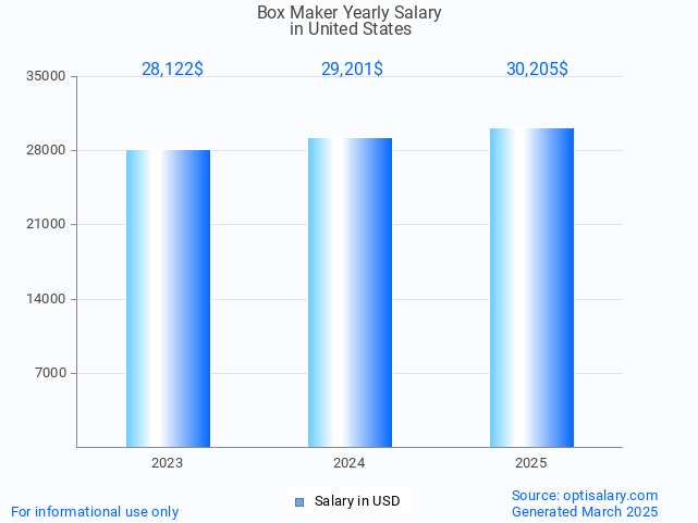 box maker salary in united states 2025 box maker salary in united states 2025