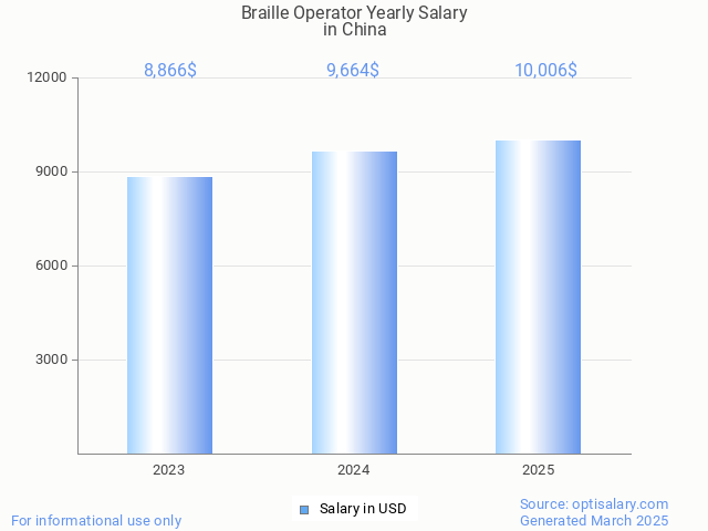 braille operator salary in china 2025 braille operator salary in china 2025